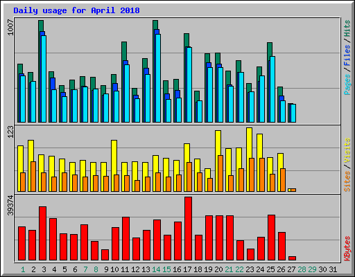 Daily usage for April 2018