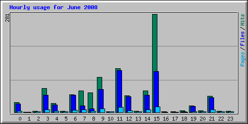 Hourly usage for June 2008
