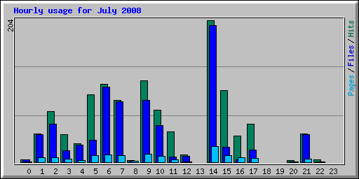 Hourly usage for July 2008