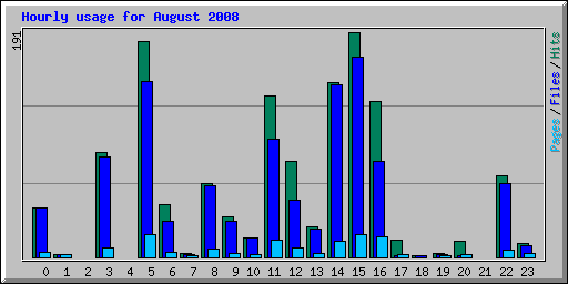 Hourly usage for August 2008