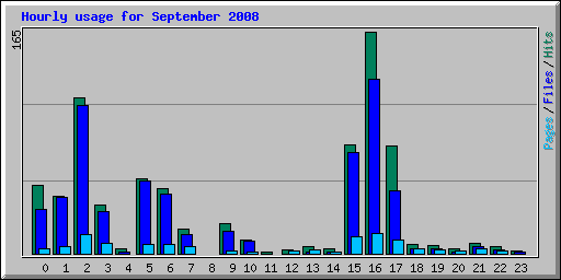 Hourly usage for September 2008