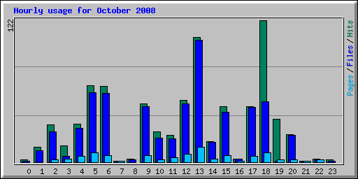 Hourly usage for October 2008