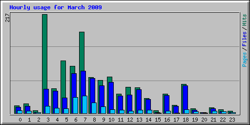 Hourly usage for March 2009