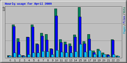 Hourly usage for April 2009