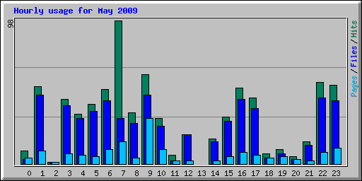 Hourly usage for May 2009