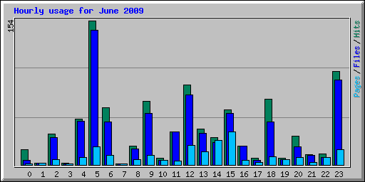 Hourly usage for June 2009