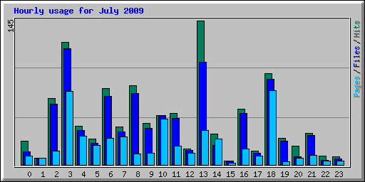 Hourly usage for July 2009