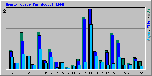 Hourly usage for August 2009