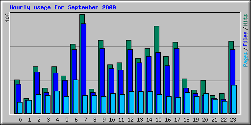 Hourly usage for September 2009