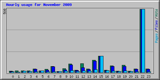 Hourly usage for November 2009