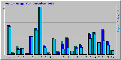 Hourly usage for December 2009