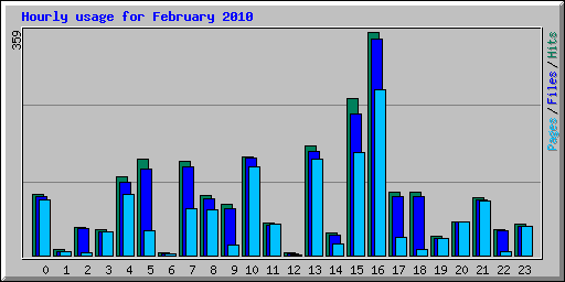 Hourly usage for February 2010