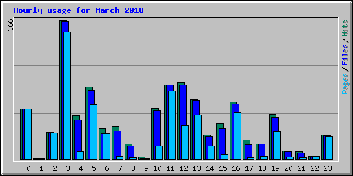 Hourly usage for March 2010