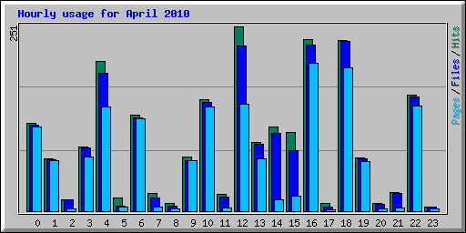 Hourly usage for April 2010