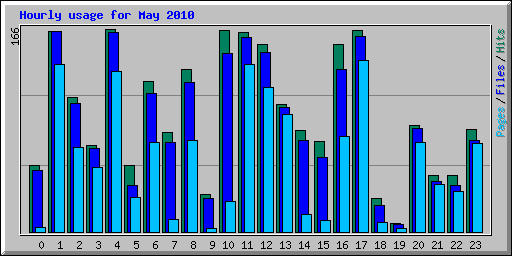 Hourly usage for May 2010