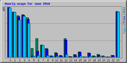 Hourly usage for June 2010