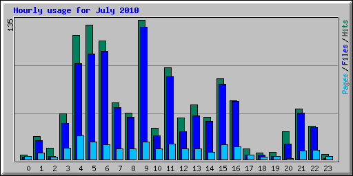 Hourly usage for July 2010