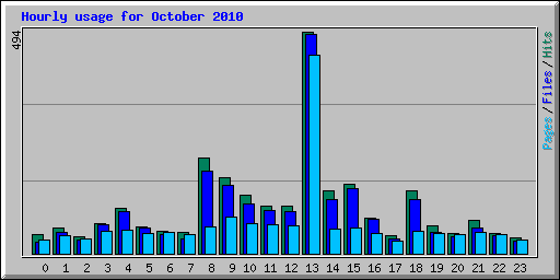 Hourly usage for October 2010