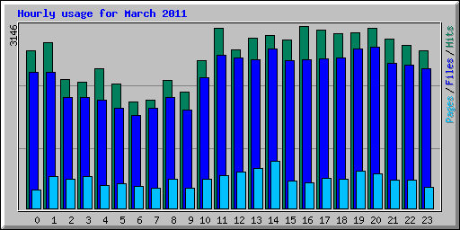 Hourly usage for March 2011