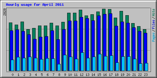 Hourly usage for April 2011