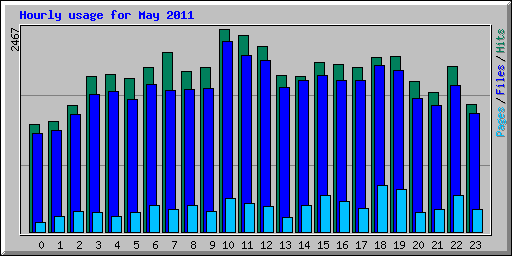 Hourly usage for May 2011