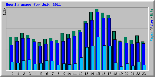 Hourly usage for July 2011