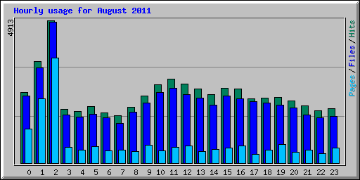 Hourly usage for August 2011