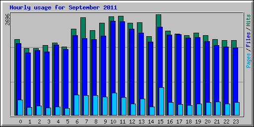 Hourly usage for September 2011