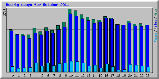 Hourly usage for October 2011