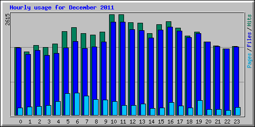 Hourly usage for December 2011