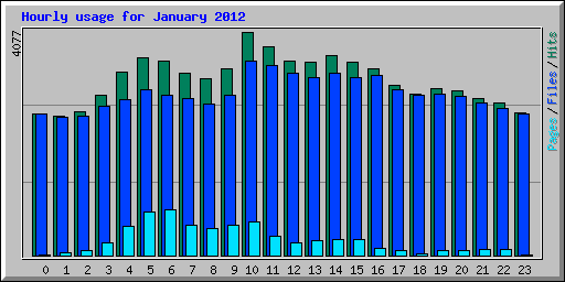 Hourly usage for January 2012
