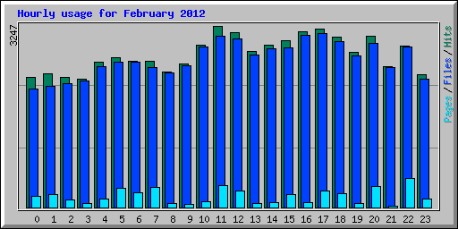 Hourly usage for February 2012