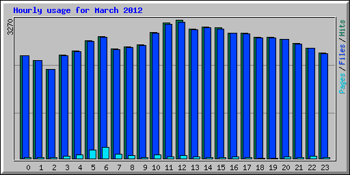 Hourly usage for March 2012