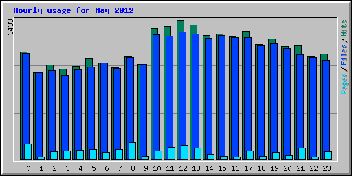 Hourly usage for May 2012