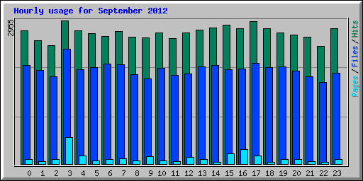 Hourly usage for September 2012