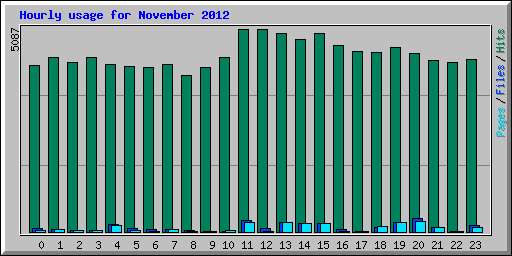 Hourly usage for November 2012