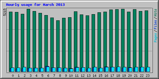 Hourly usage for March 2013