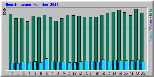 Hourly usage for May 2013