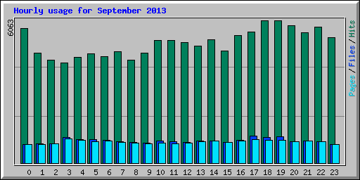 Hourly usage for September 2013
