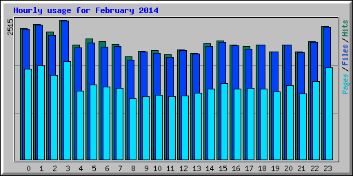 Hourly usage for February 2014