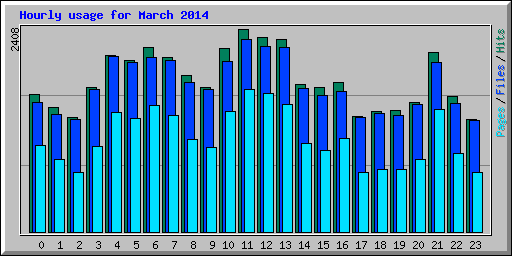 Hourly usage for March 2014