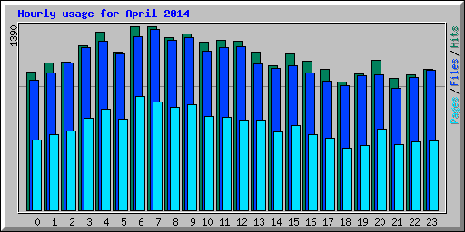Hourly usage for April 2014