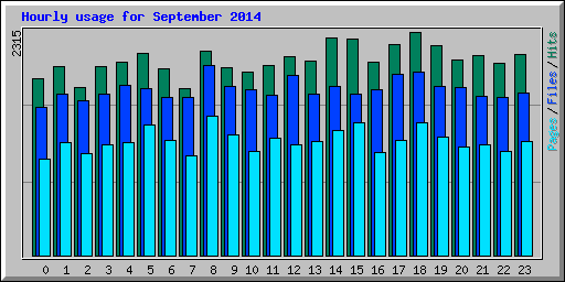 Hourly usage for September 2014