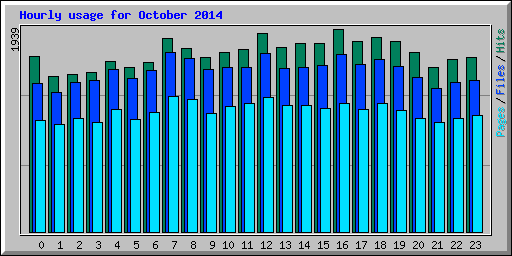 Hourly usage for October 2014