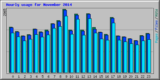 Hourly usage for November 2014