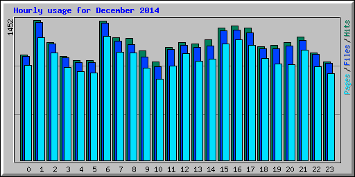 Hourly usage for December 2014
