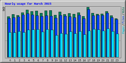 Hourly usage for March 2015