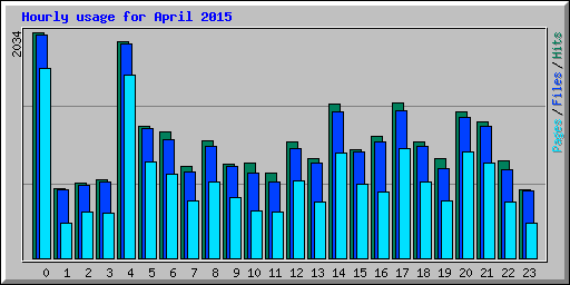 Hourly usage for April 2015