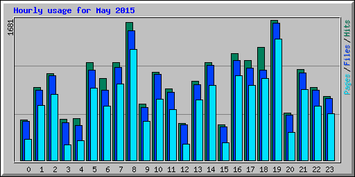 Hourly usage for May 2015