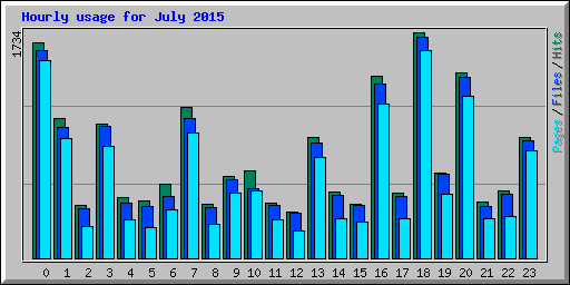 Hourly usage for July 2015